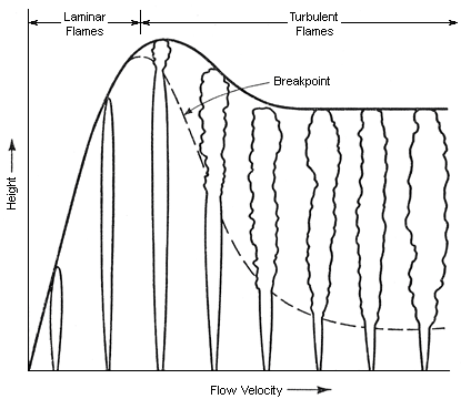 Laminar Flow vs. Turbulent Flow. Laminar flow - a fluid flow dominated by 