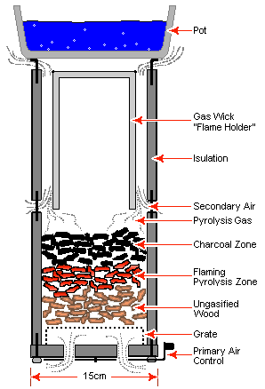 Here is the diagram of a Zen Stove - which aren't designed as well as 