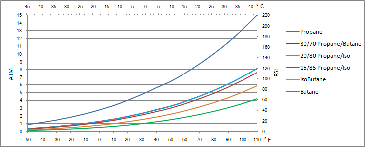 Lpg Vapor Pressure Chart