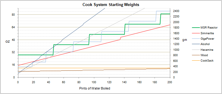 Cook System Starting Weights